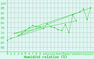 Courbe de l'humidit relative pour Stoetten