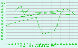 Courbe de l'humidit relative pour La Beaume (05)