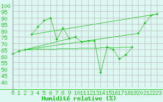 Courbe de l'humidit relative pour Porquerolles (83)
