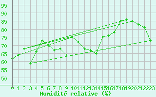 Courbe de l'humidit relative pour Adjud