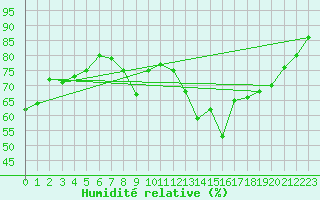 Courbe de l'humidit relative pour Saint-Philbert-sur-Risle (27)