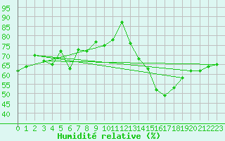 Courbe de l'humidit relative pour Neu Ulrichstein