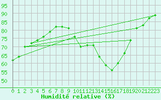 Courbe de l'humidit relative pour Ontinyent (Esp)