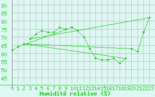 Courbe de l'humidit relative pour Cabestany (66)