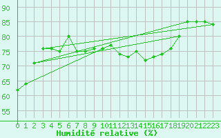 Courbe de l'humidit relative pour Hohrod (68)