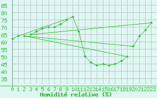 Courbe de l'humidit relative pour O Carballio
