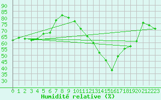 Courbe de l'humidit relative pour Clermont-Ferrand (63)