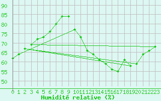 Courbe de l'humidit relative pour Lobbes (Be)