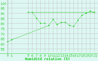 Courbe de l'humidit relative pour Holmon