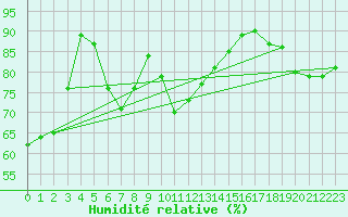 Courbe de l'humidit relative pour Kragujevac