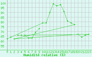 Courbe de l'humidit relative pour Arosa
