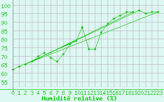 Courbe de l'humidit relative pour Frontenay (79)