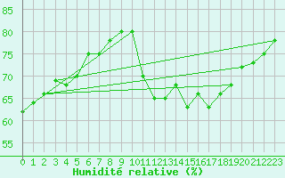 Courbe de l'humidit relative pour Narbonne-Ouest (11)