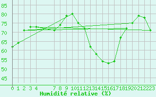 Courbe de l'humidit relative pour Sauteyrargues (34)