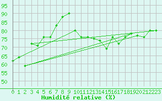 Courbe de l'humidit relative pour Pointe de Chassiron (17)