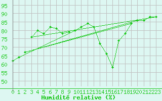 Courbe de l'humidit relative pour Gruissan (11)