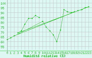 Courbe de l'humidit relative pour Metz (57)