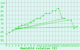 Courbe de l'humidit relative pour Memphis, Memphis International Airport