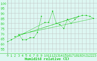 Courbe de l'humidit relative pour Hallau
