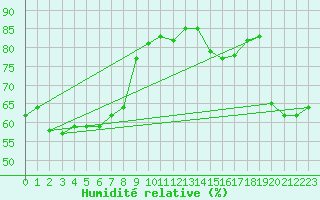 Courbe de l'humidit relative pour Clermont-l'Hrault (34)