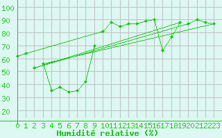 Courbe de l'humidit relative pour Saint-Amans (48)
