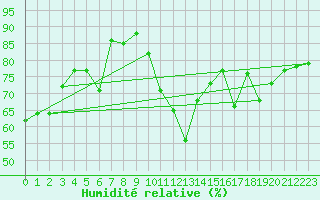 Courbe de l'humidit relative pour Nancy - Essey (54)