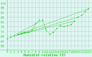 Courbe de l'humidit relative pour Saint-Denis-d'Olron (17)