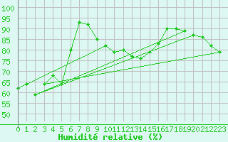 Courbe de l'humidit relative pour Harstad