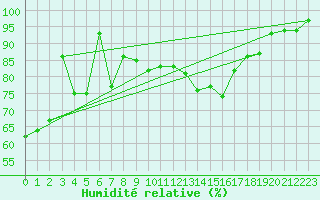 Courbe de l'humidit relative pour Chamonix-Mont-Blanc (74)