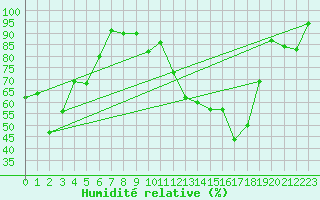Courbe de l'humidit relative pour Zermatt