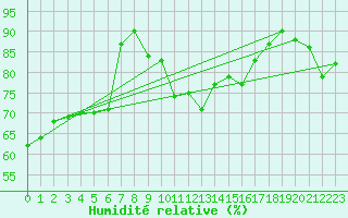 Courbe de l'humidit relative pour Thorshavn
