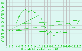 Courbe de l'humidit relative pour Neuchatel (Sw)