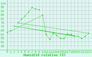 Courbe de l'humidit relative pour Salon-de-Provence (13)