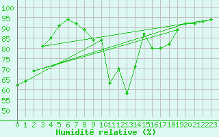 Courbe de l'humidit relative pour Tarnow
