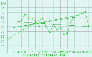 Courbe de l'humidit relative pour Rostock-Warnemuende