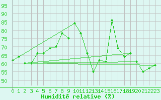 Courbe de l'humidit relative pour Perpignan (66)