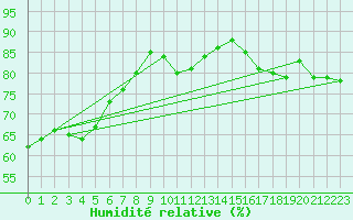 Courbe de l'humidit relative pour La Baeza (Esp)