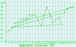 Courbe de l'humidit relative pour Roissy (95)