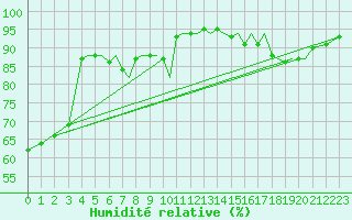 Courbe de l'humidit relative pour Orland Iii