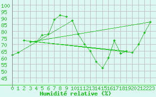 Courbe de l'humidit relative pour Chartres (28)