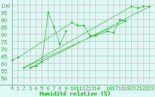 Courbe de l'humidit relative pour Cap Mele (It)