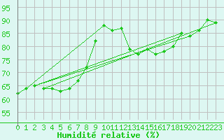 Courbe de l'humidit relative pour Six-Fours (83)