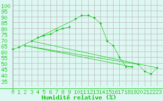 Courbe de l'humidit relative pour Hyres (83)