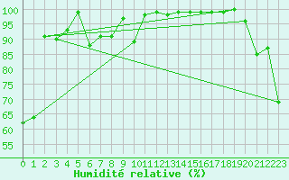 Courbe de l'humidit relative pour Galzig
