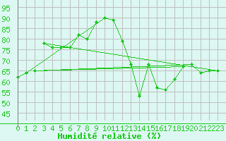 Courbe de l'humidit relative pour Berens River CS , Man.