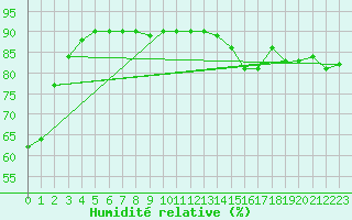 Courbe de l'humidit relative pour Saittarova