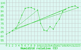 Courbe de l'humidit relative pour Le Touquet (62)