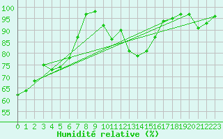 Courbe de l'humidit relative pour Wiesenburg