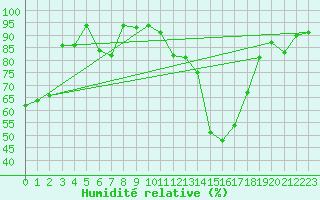 Courbe de l'humidit relative pour Berlin-Buch