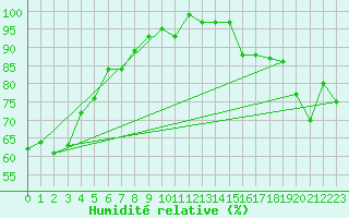 Courbe de l'humidit relative pour Zugspitze